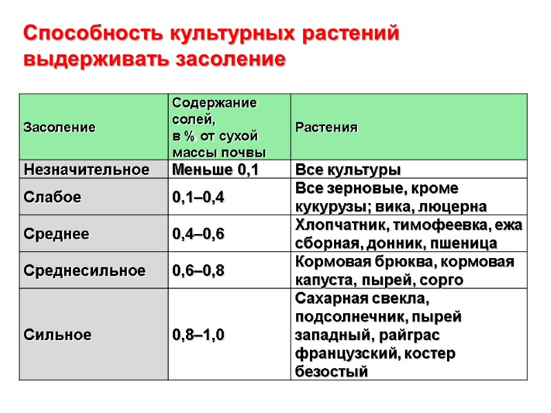 Способность культурных растений  выдерживать засоление